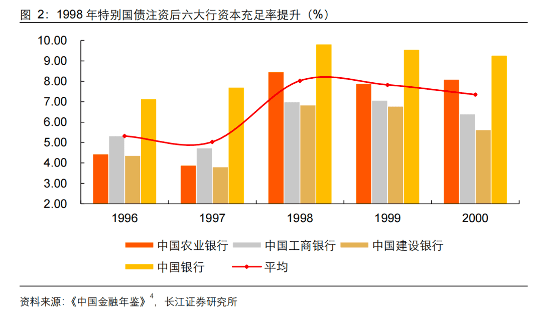 特别国债注资六大行，对债市有何影响？