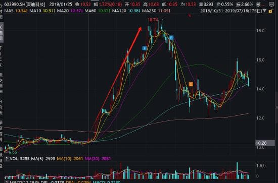 麦迪科技频繁跨界业绩“一地鸡毛” 部分股东“吃饱”绵阳国资跌倒
