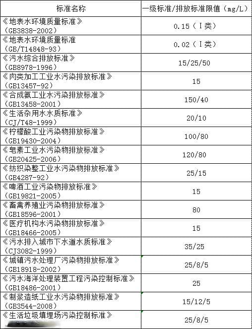 生活污水中的氨氮是从哪里来的？（废水氨氮的标准是多少）