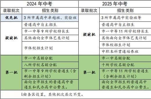 重磅！佛山2025年中考政策出炉，提前批增至11所
