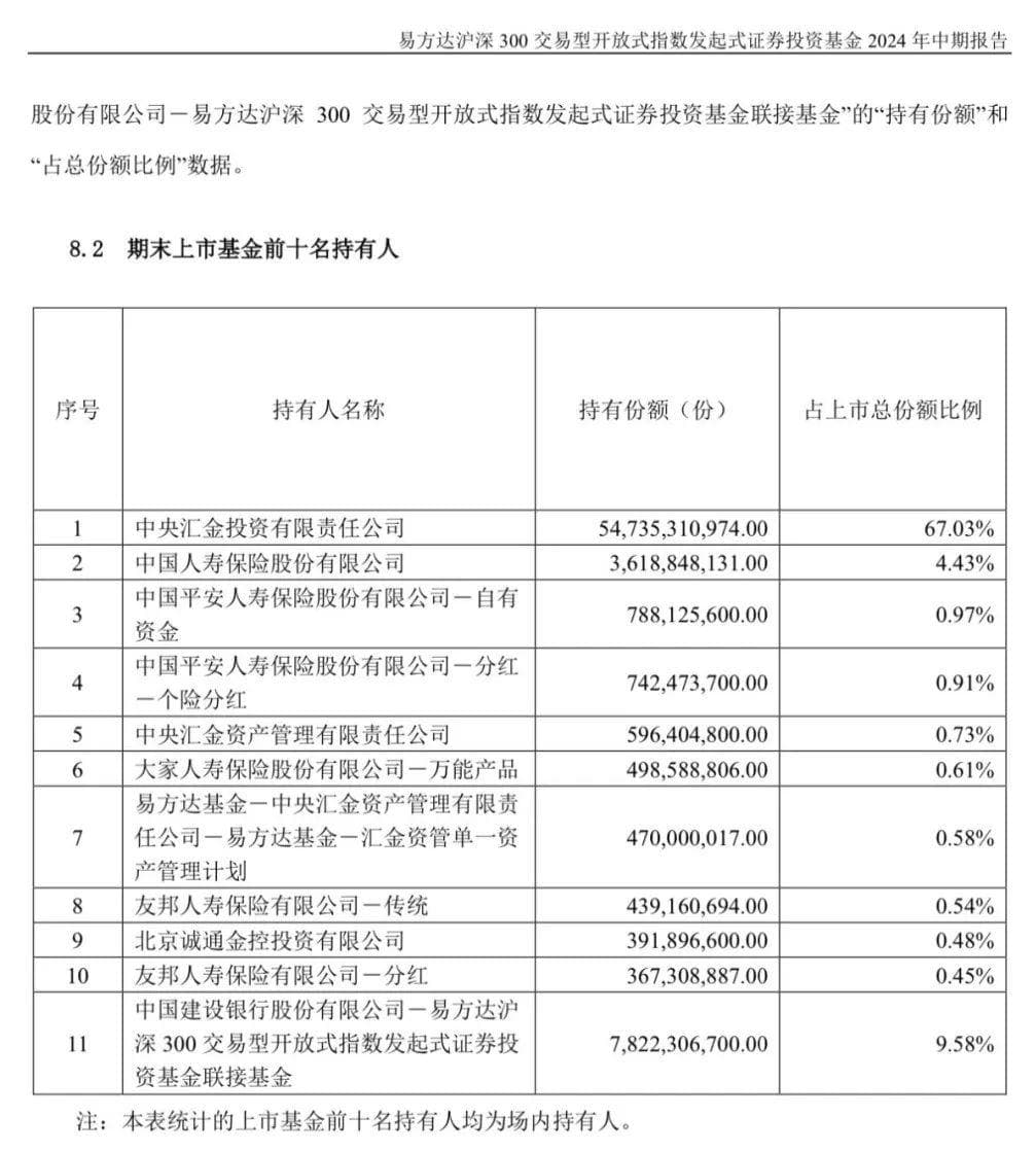 中央汇金最新持仓曝光！上半年增持近500亿份易方达沪深300ETF