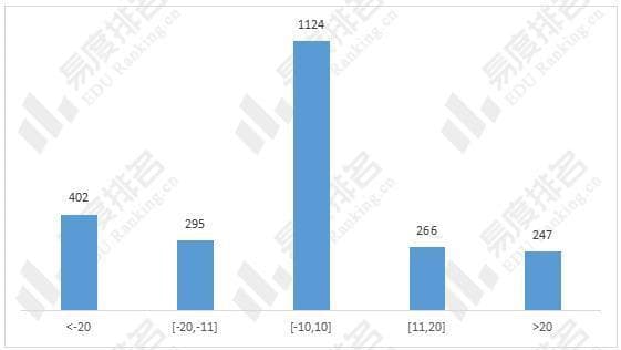 2024年广西普通本科院校投档波动分析(物理)，报考难度大幅降低！