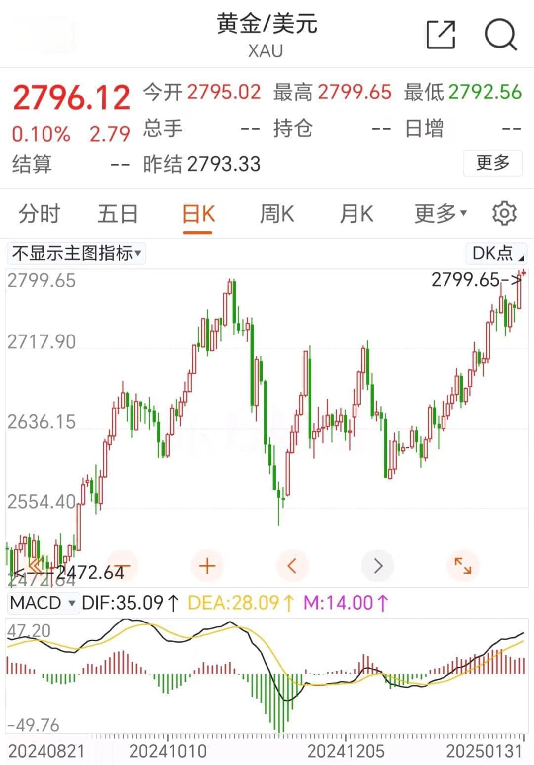金价疯狂，开年就创历史新高