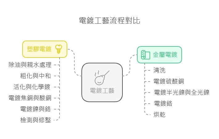 金屬電鍍與塑膠電鍍的區別