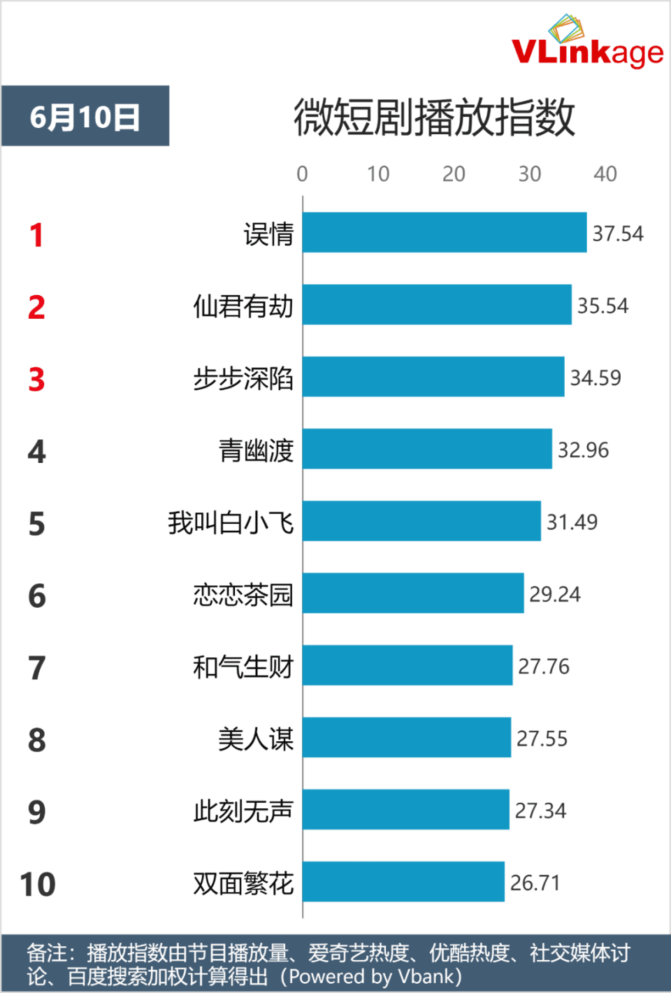 “复仇”短剧又出新爆款，“爽感”拉满的《误情》靠什么在内卷中一枝独秀？