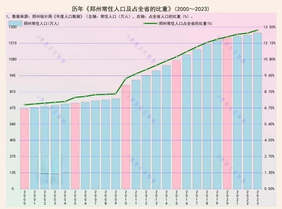 郑州：20年常住人口增长了一倍