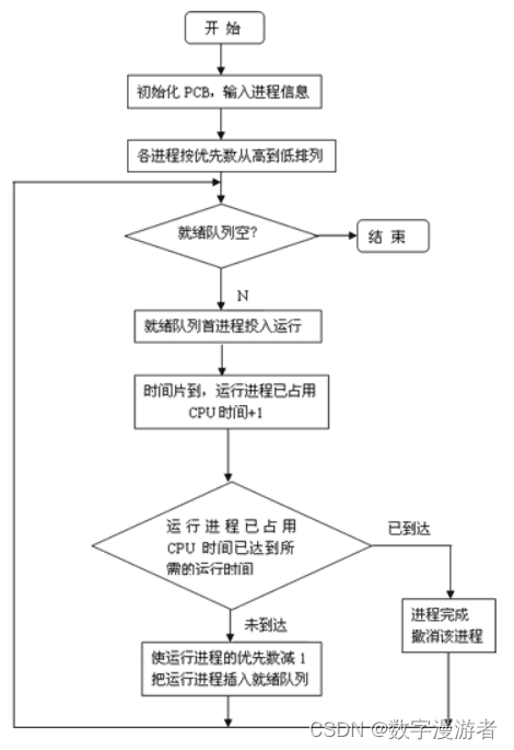 操作系统实验——进程调度实验