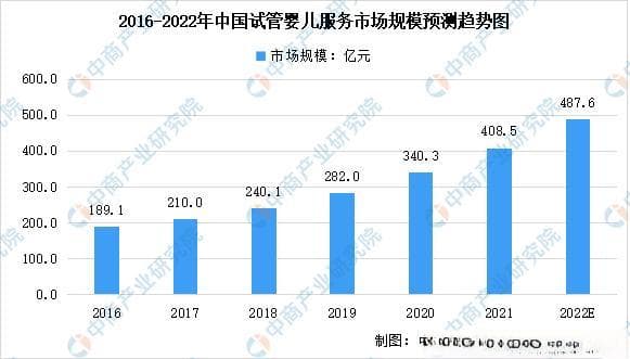 “试管婴儿技术的现状与未来发展趋势分析”