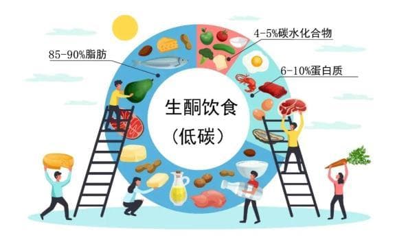 一种有望改善多囊肾的特殊饮食模式——生酮饮食