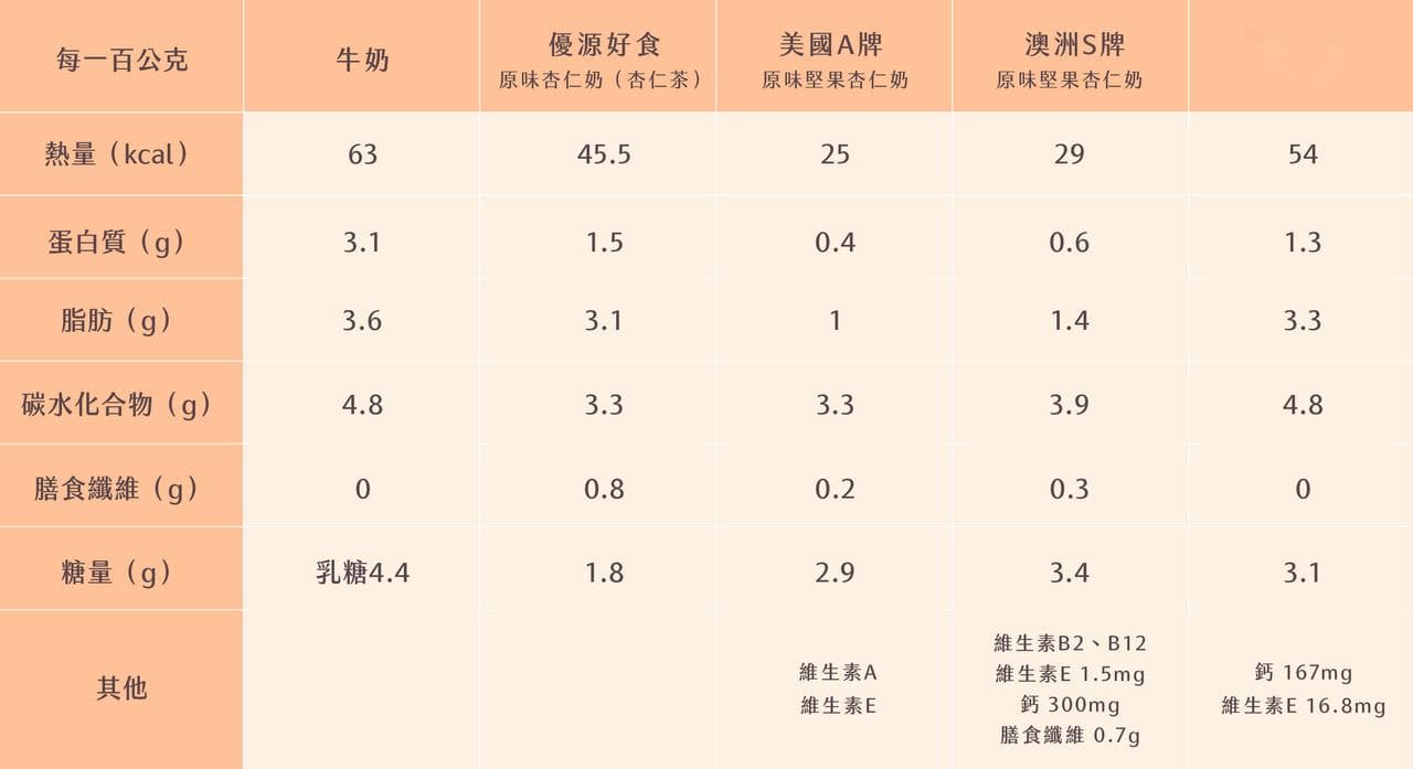 杏仁奶营养全攻略：与牛奶、杏仁茶的差异及选购指南