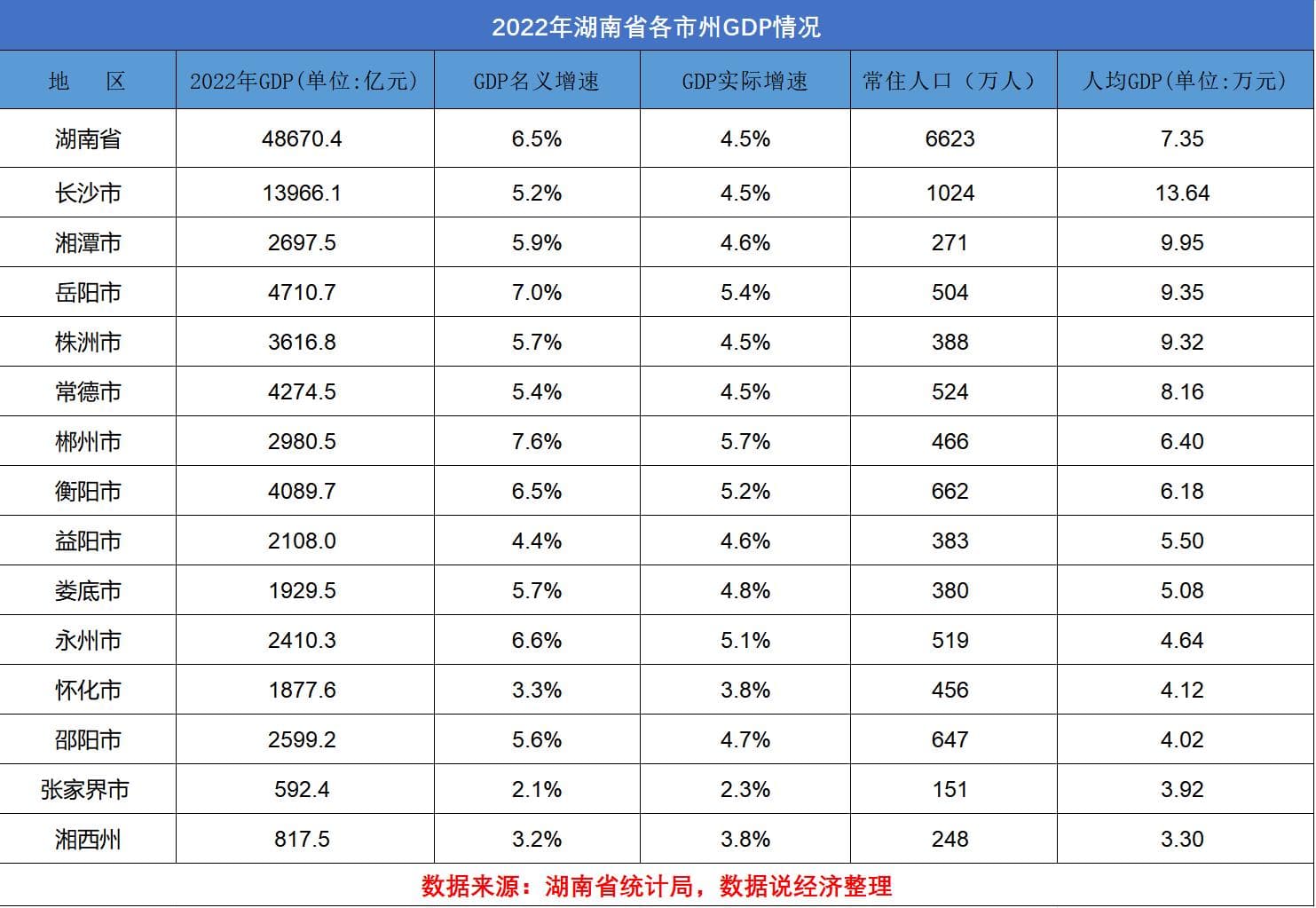 湖南省哪个市最富？湖南各市经济实力排名