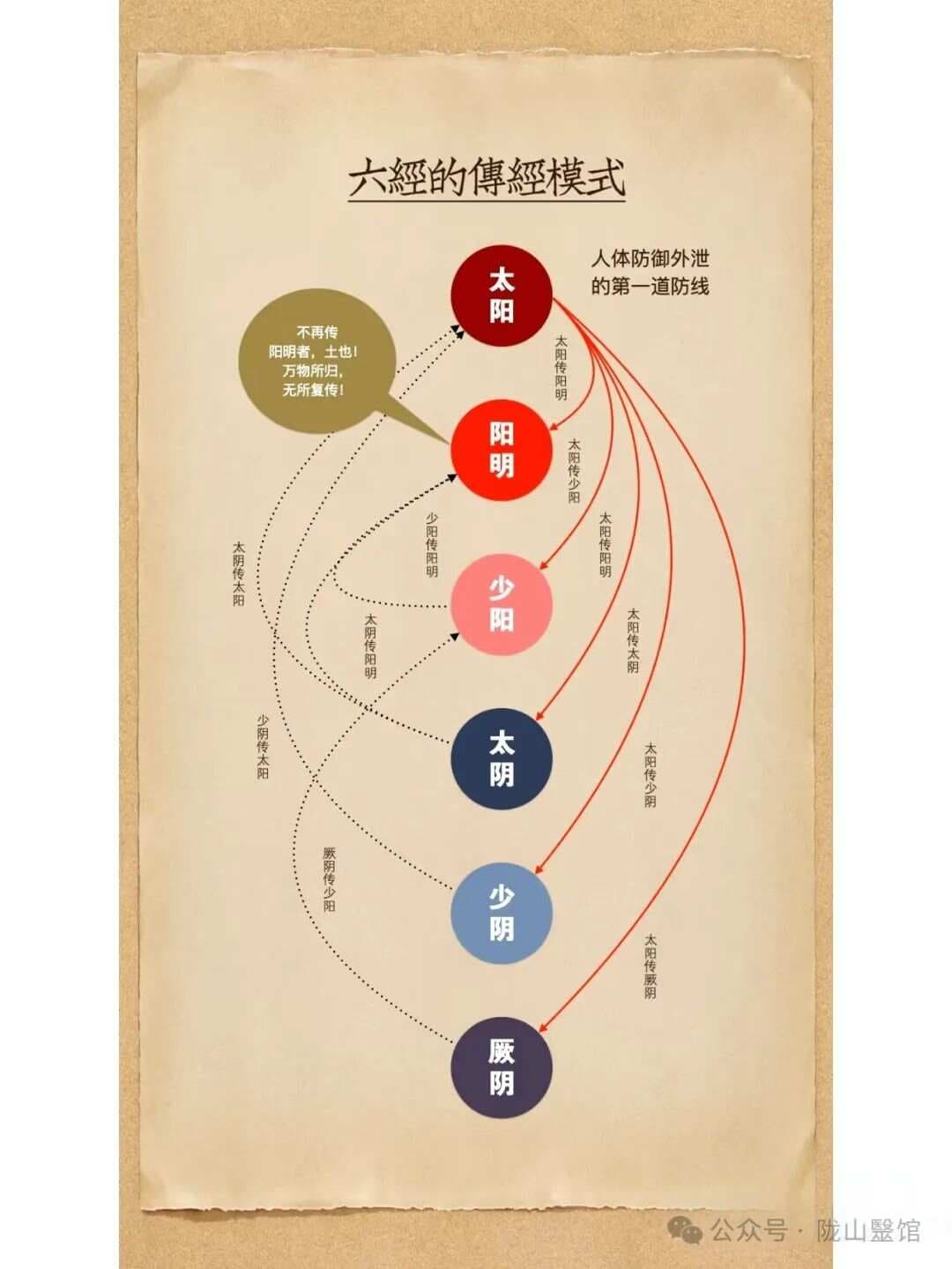 刘渡舟对六经辨证的认识