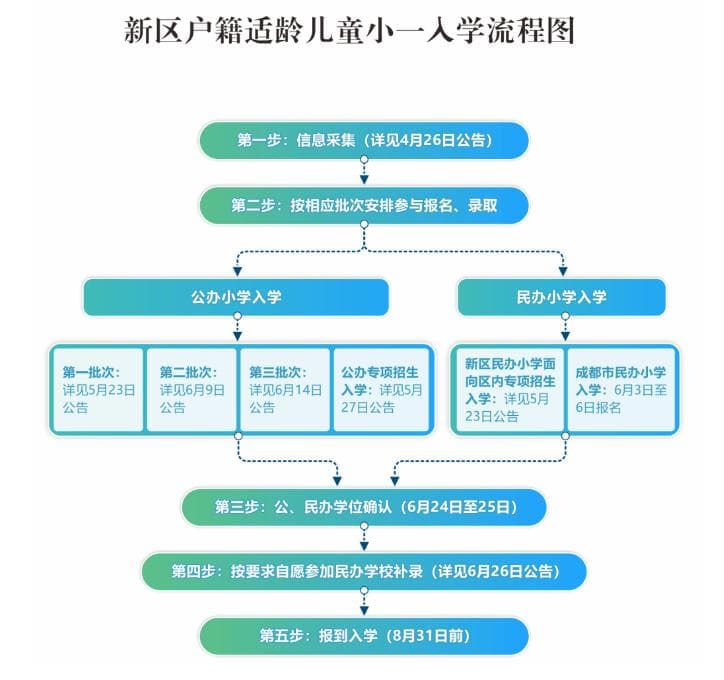 必看！2025年成都升学重要时间节点汇总，家长务必留意！