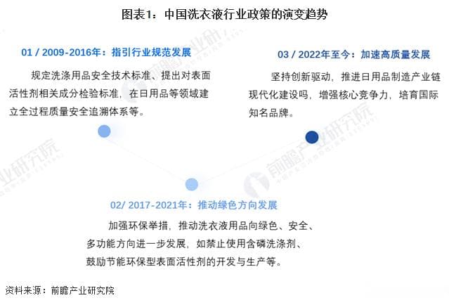 2024年中国及31省市洗衣液行业政策汇总及解读