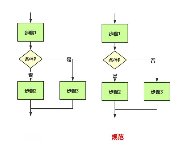 流程图，你画对了么？