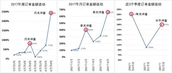 供应链管理中的渠道压货问题及解决方案