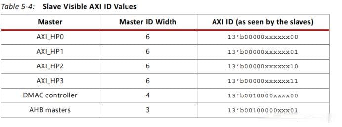 Zynq 7000 系列中的Interconnect（互联）简介