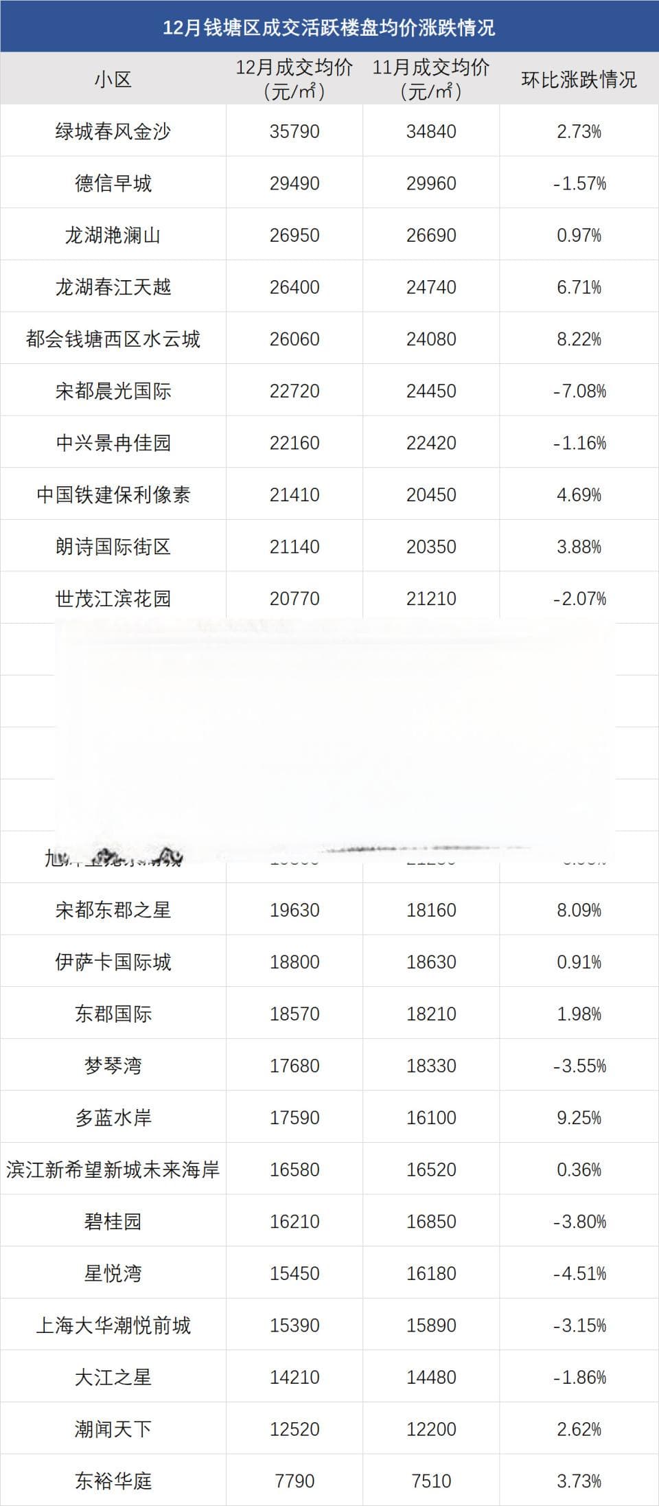 最新杭州二手房涨跌榜出炉，有一类房源的价格率先涨了！