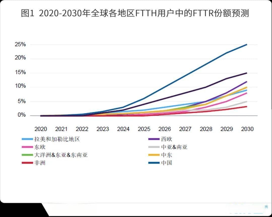 FTTR正成长为智慧家庭的价值中心