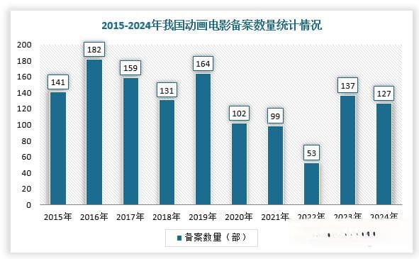 《哪吒2》火爆全球！ 我国动画电影行业工业化流程、技术有大突破