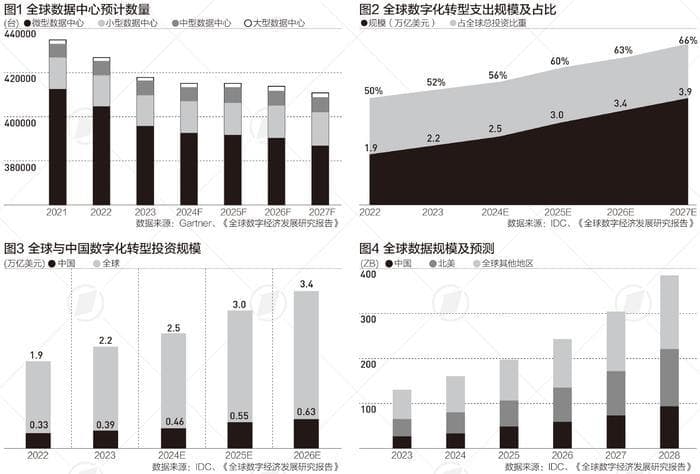 全球算力需求高涨，数字经济有哪些新趋势