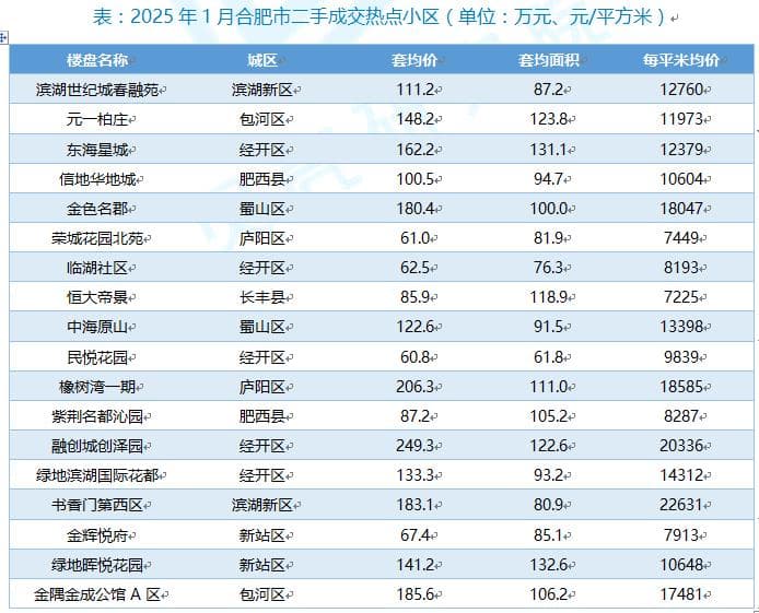 2025年1月合肥二手房运营报告：成交量环比下降40.3%，库存达16.8万套