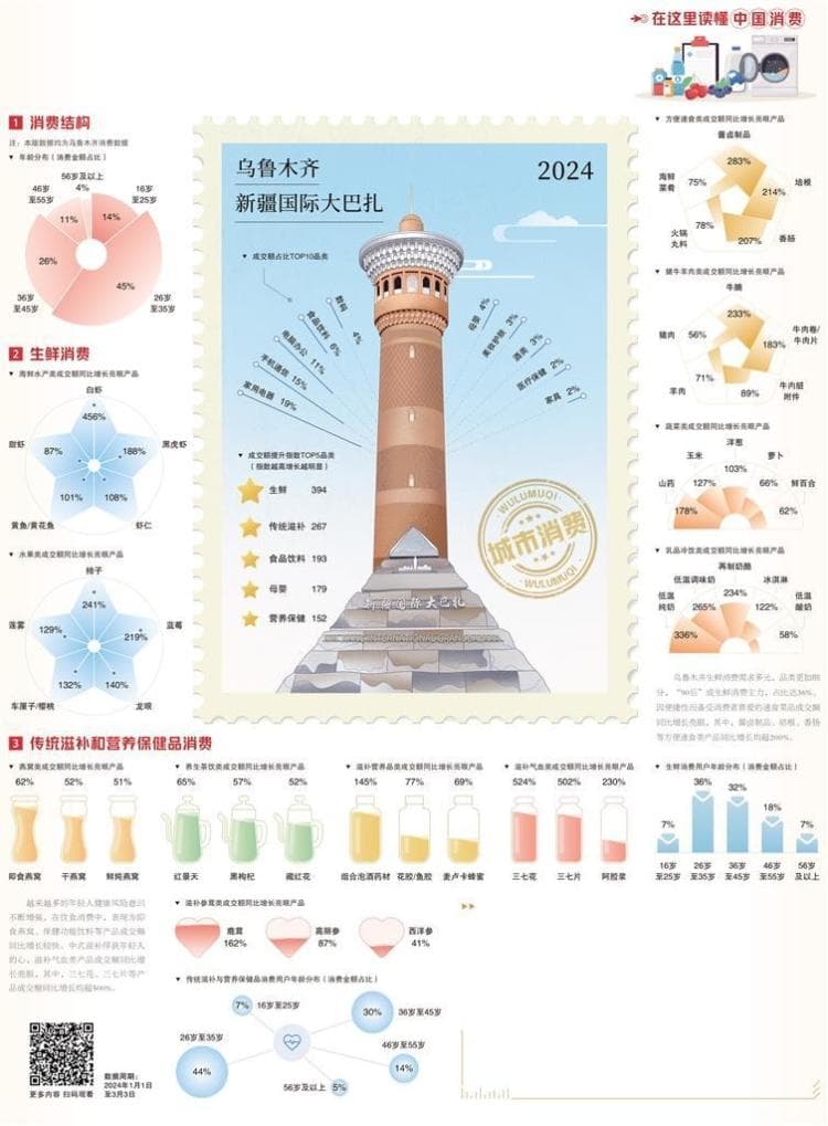 乌鲁木齐：紧盯需求培育新热点