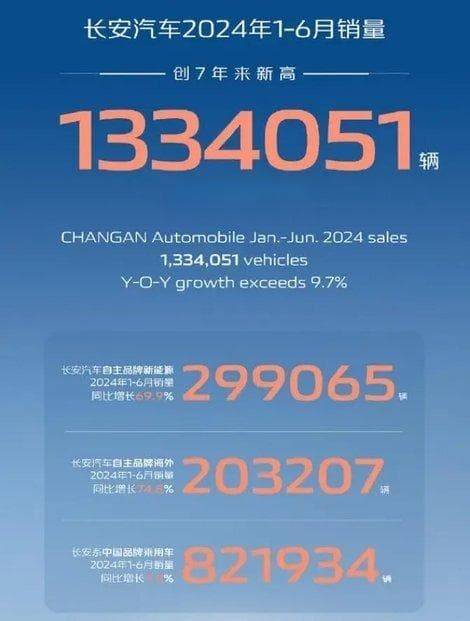 长安汽车上半年销量和营收全部增长，但净利润却暴跌63%