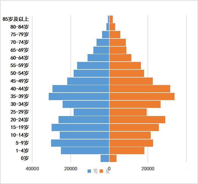 江西省赣州市信丰县人口普查数据报告