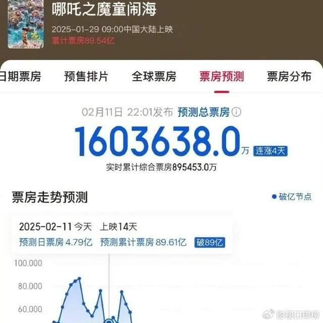 《哪吒2》预测160亿票房恐难实现？学生收假排片减少，增长乏力