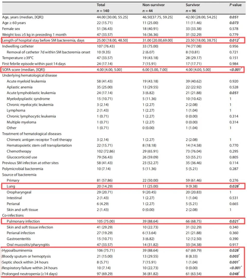 冯四洲教授团队最新成果：血液病患者感染风险因素识别与鉴别诊断策略优化