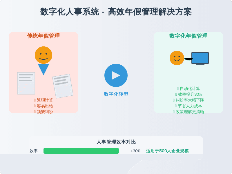 如何与人事经理沟通，才能顺利享受年休假10天？