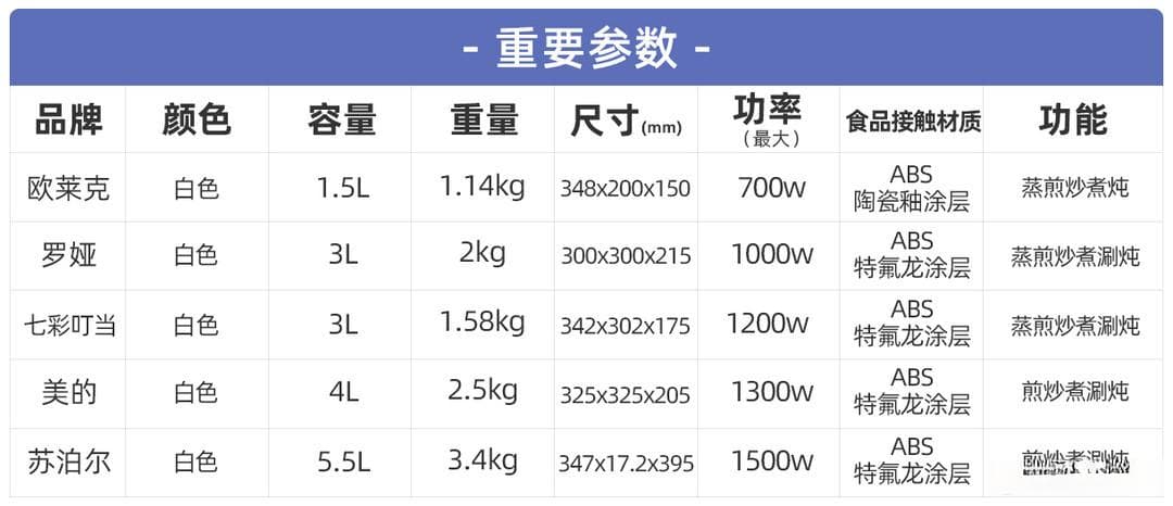 电煮锅怎么选？五款电煮锅实测告诉你“不粘”才是最好用