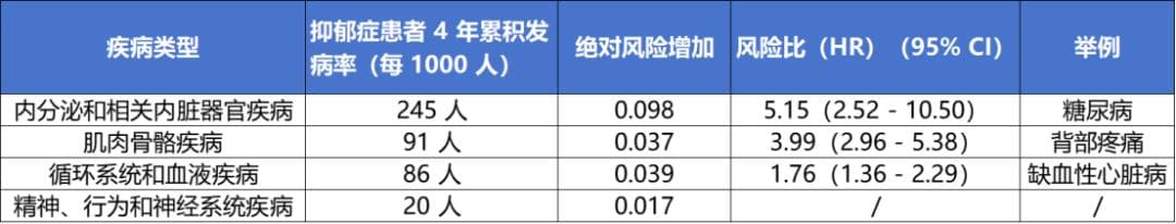JAMA子刊最新研究：抑郁症患者住院，竟是因为这些身体疾病...