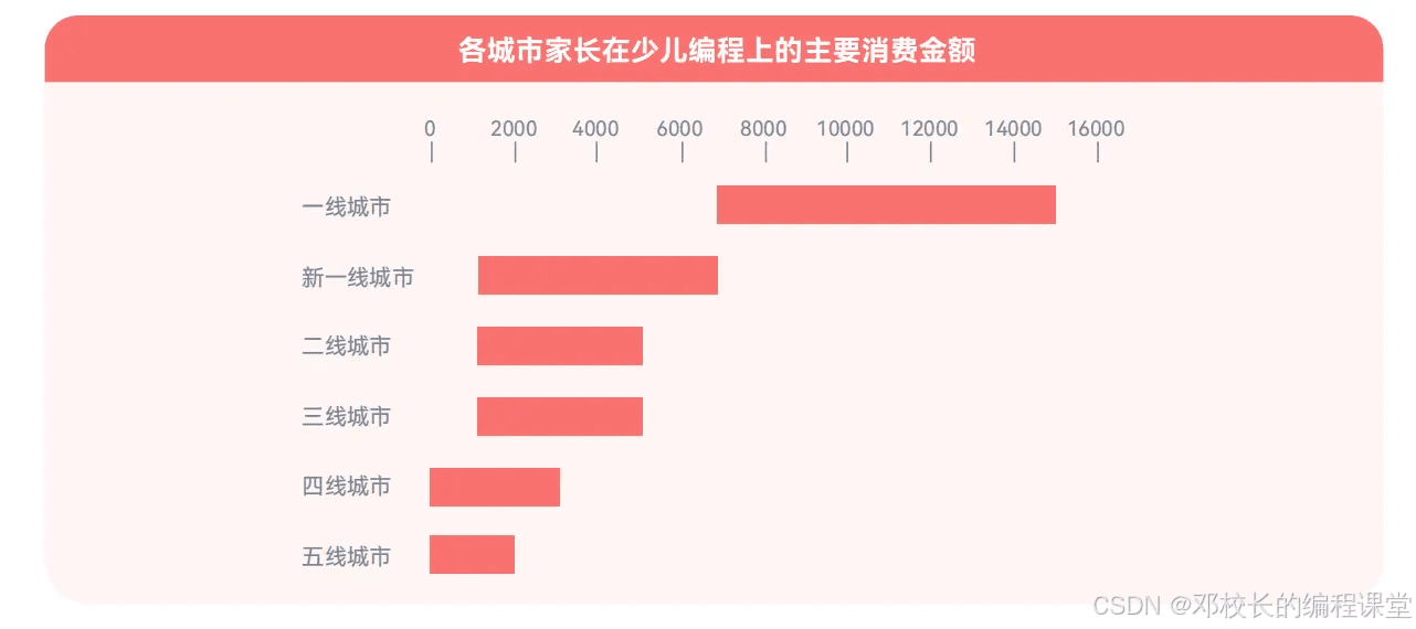 少儿编程教育投入现状：家长每年为编程投入多少钱？