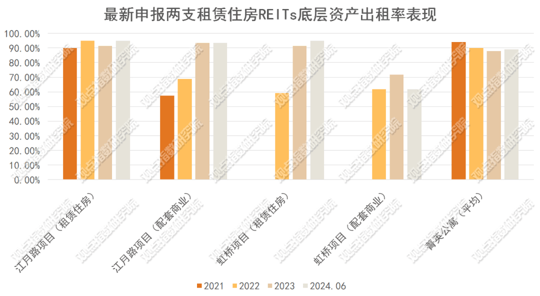 REITs再推进 | 2024年12月住房租赁发展报告