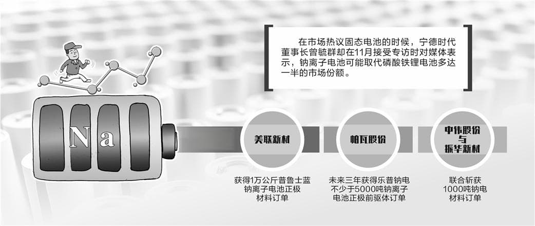 钠电再战产业化 材料“大订单”密集官宣