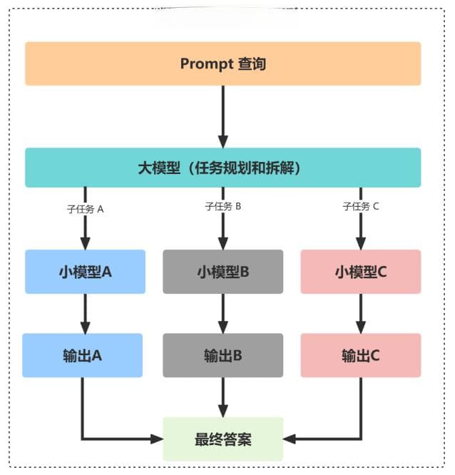 AI大模型应用的6种架构设计模式，你知道几种？