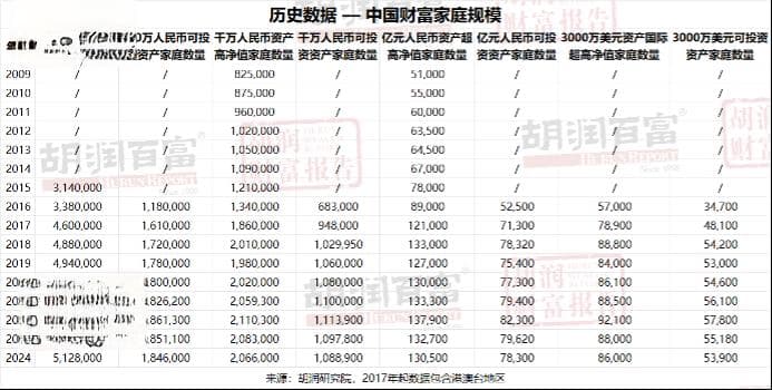 胡润2024年中国财富家庭分布出炉，你的城市排第几？