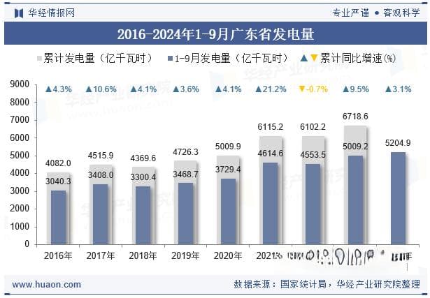 2024年9月广东省发电量及发电结构统计分析