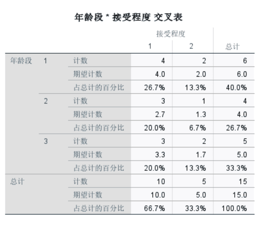 SPSS卡方分析步骤及结果分析：如何查看理论频数？