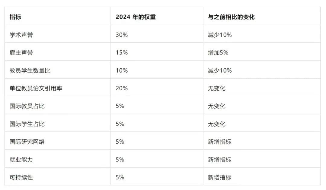 2024QS世界大学艺术与设计学科排名：UCL蝉联第一，中国最高排名第17