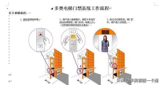 电梯门禁方案详解