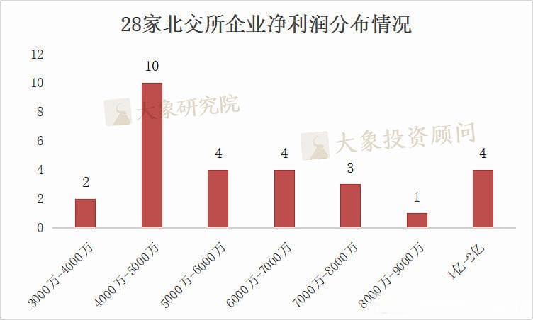 28家北交所新受理企业问询函盘点：高度重视板块定位，净利润最低3000万