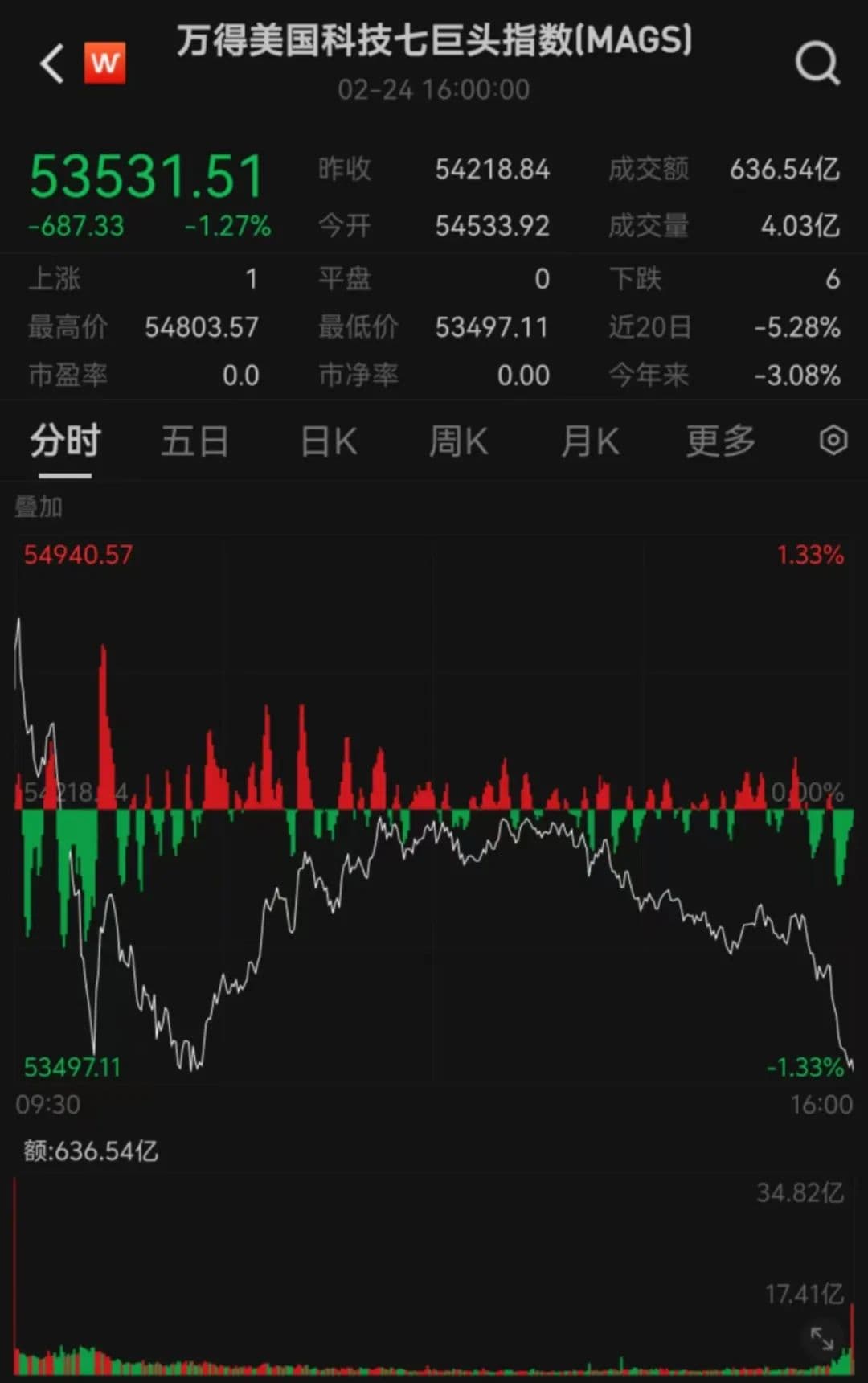 隔夜欧美股市多数收跌，大型科技股普跌，A股跟不跟？