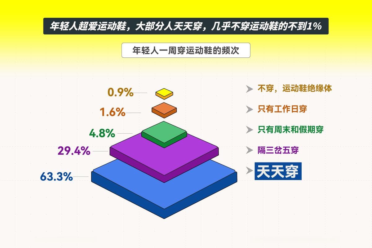 首份《中国泛年轻人群运动消费白皮书》发布，滔搏以“数”为眼追踪运动生活新风向