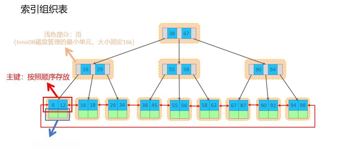 SQL优化——如何高效添加数据