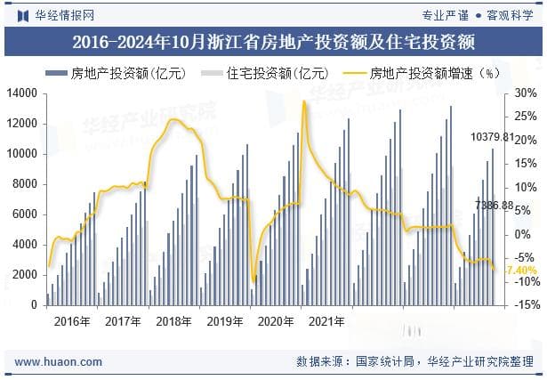 2024年1-10月浙江省房地产市场深度分析：投资、施工、销售全面下滑