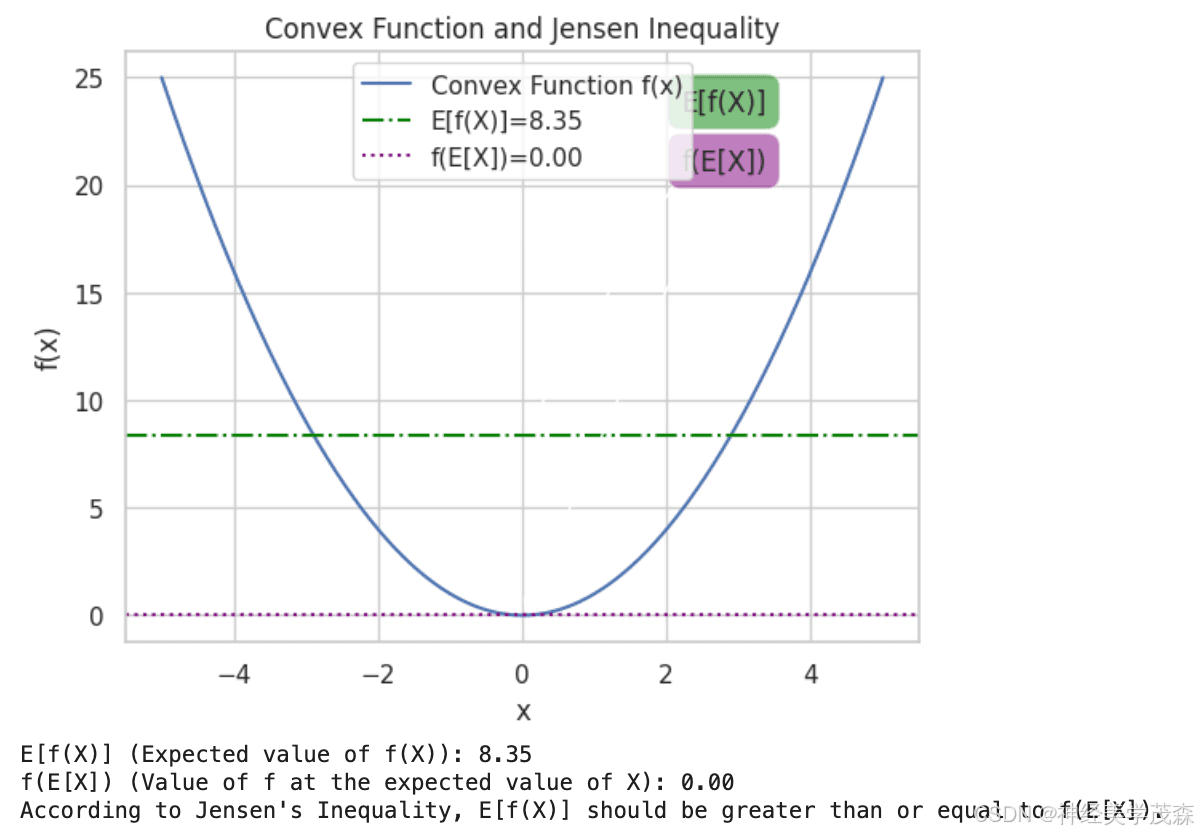 【通俗理解】凸函数与Jensen不等式在期望计算中的应用