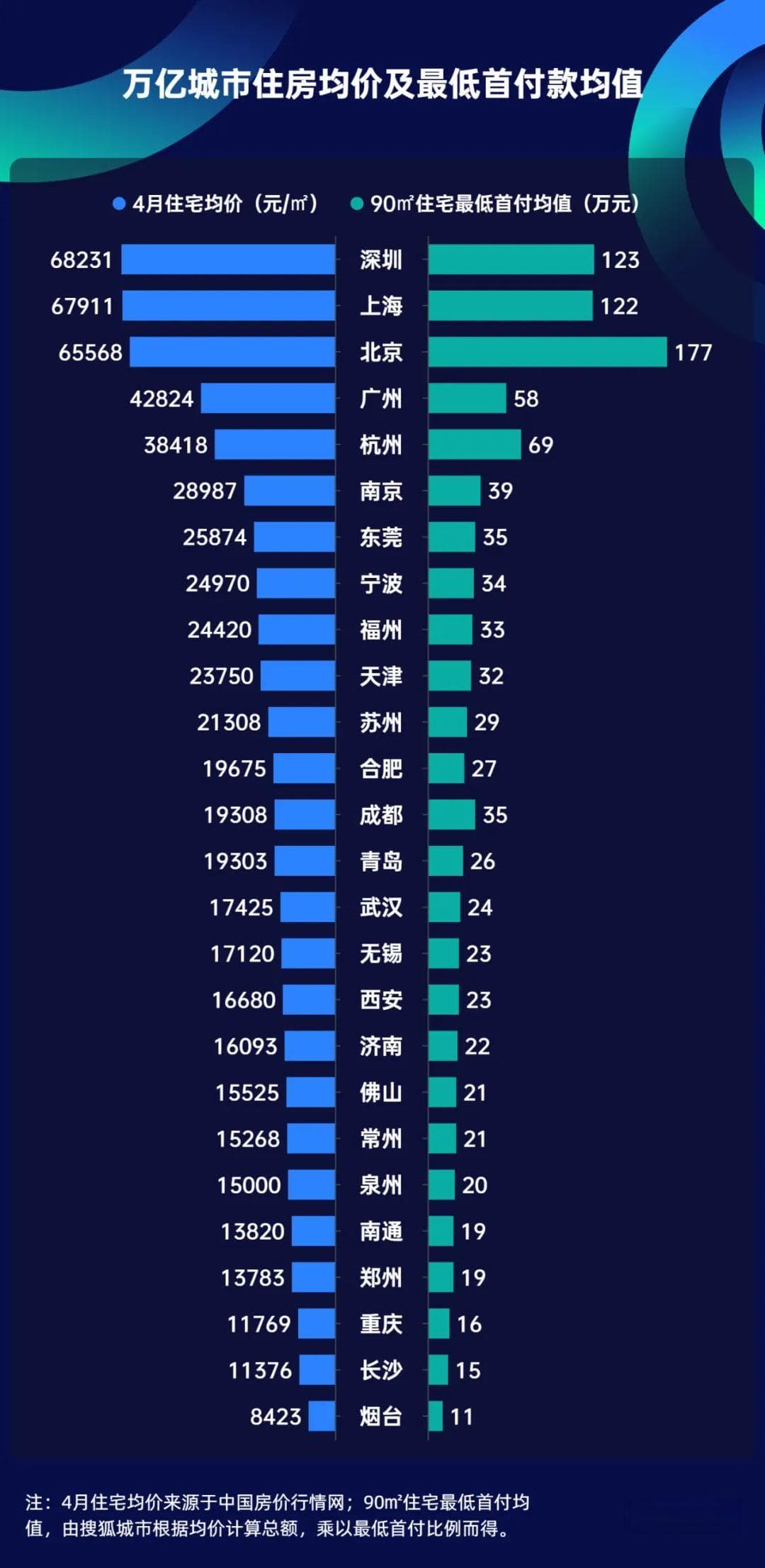 15%首付时代，万亿城市谁将成为最大赢家？